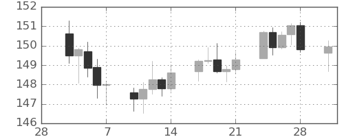米ドル/円の日足チャート(2025年3月)