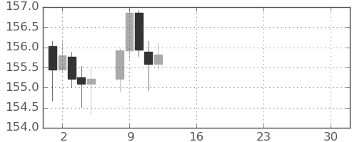 米ドル/円の日足チャート(2025年12月)