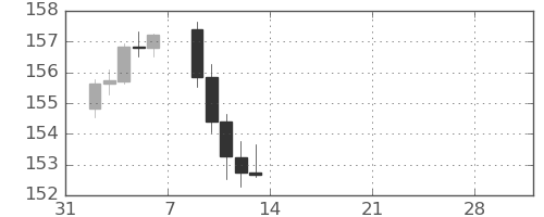 米ドル/円の日足チャート(2026年2月)