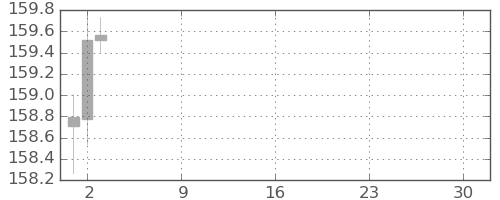 米ドル/円の日足チャート(2026年4月)