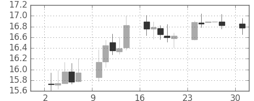 南アフリカランド/円の日足チャート(2004年5月)