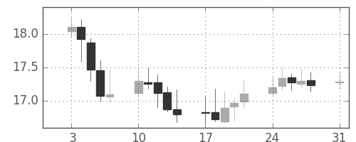 南アフリカランド/円の日足チャート(2005年1月)
