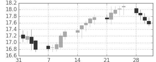 南アフリカランド/円の日足チャート(2005年2月)