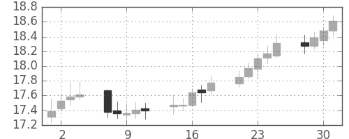 南アフリカランド/円の日足チャート(2005年11月)