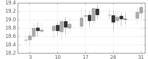 南アフリカランド/円の日足チャート(2006年1月)