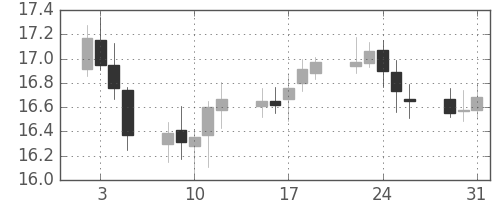 南アフリカランド/円の日足チャート(2007年1月)