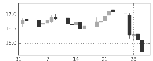 南アフリカランド/円の日足チャート(2007年2月)