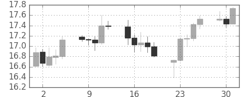 南アフリカランド/円の日足チャート(2007年10月)