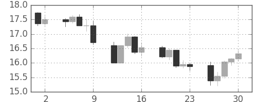 南アフリカランド/円の日足チャート(2007年11月)