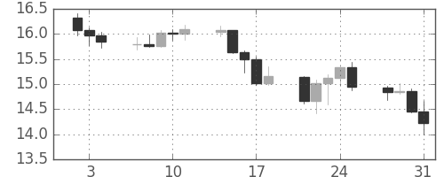 南アフリカランド/円の日足チャート(2008年1月)