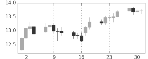 南アフリカランド/円の日足チャート(2008年4月)