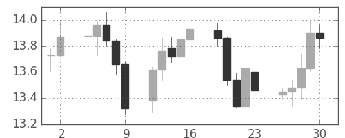 南アフリカランド/円の日足チャート(2008年5月)