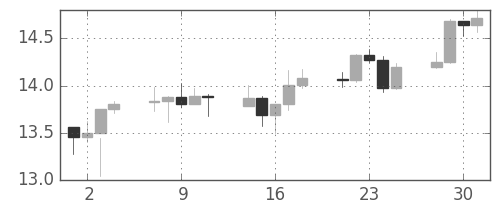 南アフリカランド/円の日足チャート(2008年7月)