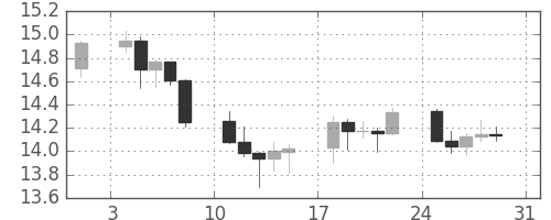 南アフリカランド/円の日足チャート(2008年8月)