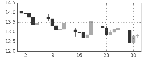 南アフリカランド/円の日足チャート(2008年9月)