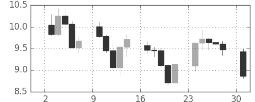南アフリカランド/円の日足チャート(2008年11月)