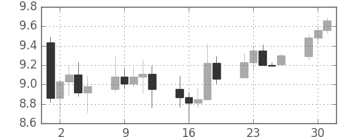 南アフリカランド/円の日足チャート(2008年12月)