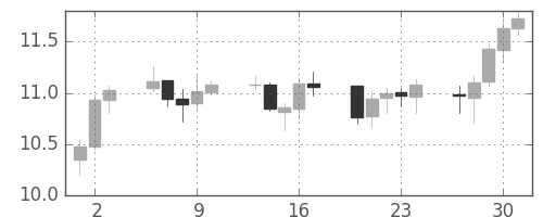 南アフリカランド/円の日足チャート(2009年4月)