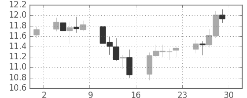 南アフリカランド/円の日足チャート(2009年5月)
