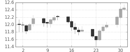 南アフリカランド/円の日足チャート(2009年6月)