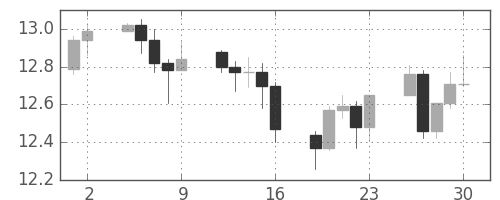 南アフリカランド/円の日足チャート(2010年4月)