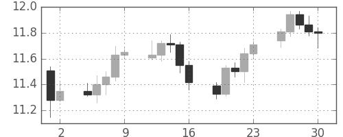 南アフリカランド/円の日足チャート(2010年7月)