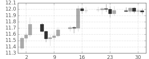 南アフリカランド/円の日足チャート(2010年9月)