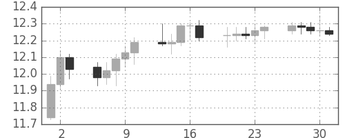 南アフリカランド/円の日足チャート(2010年12月)