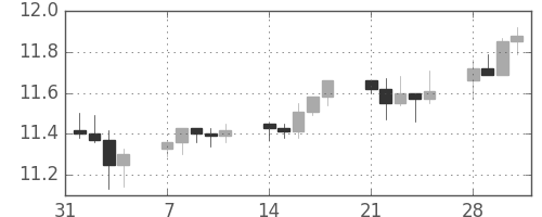 南アフリカランド/円の日足チャート(2011年2月)
