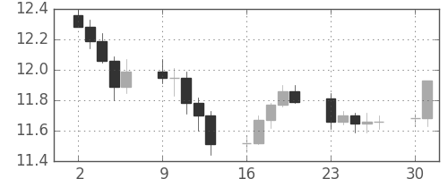 南アフリカランド/円の日足チャート(2011年5月)
