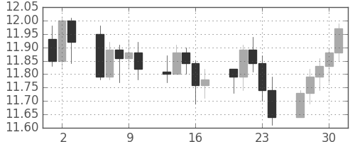 南アフリカランド/円の日足チャート(2011年6月)