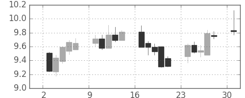 南アフリカランド/円の日足チャート(2011年10月)