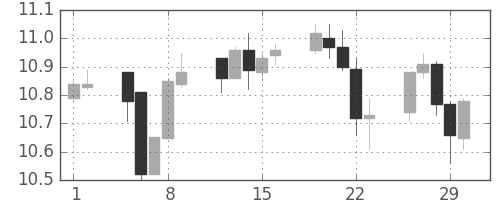 南アフリカランド/円の日足チャート(2012年3月)