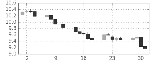 南アフリカランド/円の日足チャート(2012年5月)