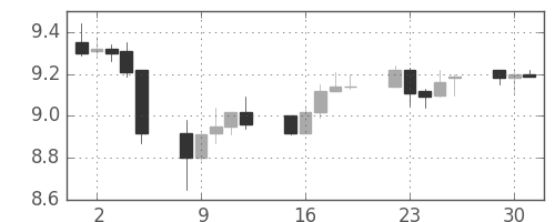 南アフリカランド/円の日足チャート(2012年10月)