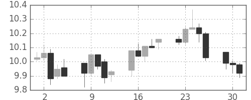 南アフリカランド/円の日足チャート(2013年7月)
