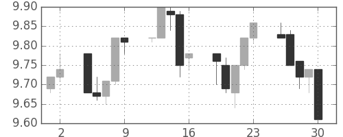 南アフリカランド/円の日足チャート(2014年5月)