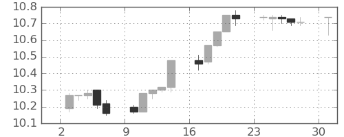 南アフリカランド/円の日足チャート(2014年11月)