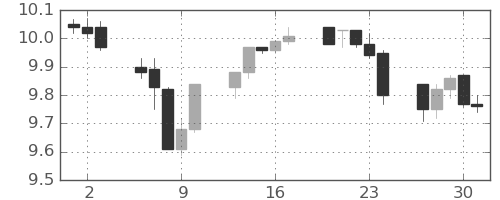 南アフリカランド/円の日足チャート(2015年7月)