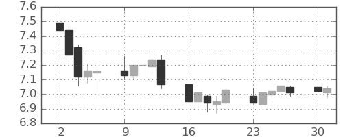 南アフリカランド/円の日足チャート(2016年5月)