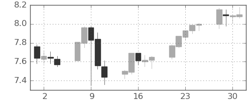 南アフリカランド/円の日足チャート(2016年11月)