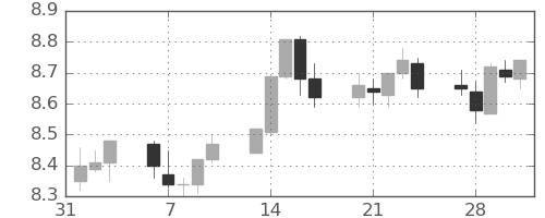 南アフリカランド/円の日足チャート(2017年2月)
