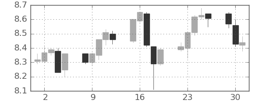 南アフリカランド/円の日足チャート(2017年5月)